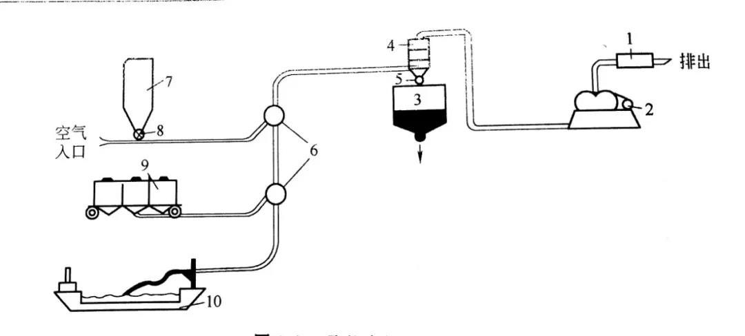 氣力輸送系統(tǒng)種類及優(yōu)缺點