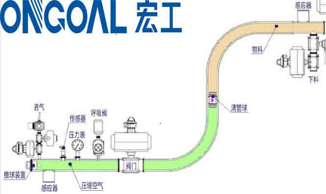 清管球工作示意圖