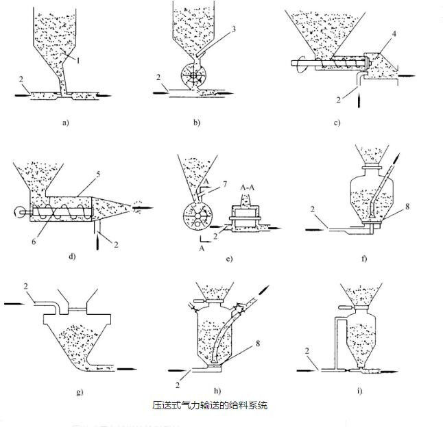 正壓輸送系統工作原理