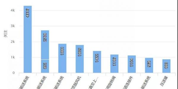 各類設備遍地開花，氣力輸送零部件市場細分