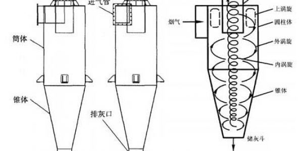 料氣分離器-旋風分離器和除塵器應用介紹