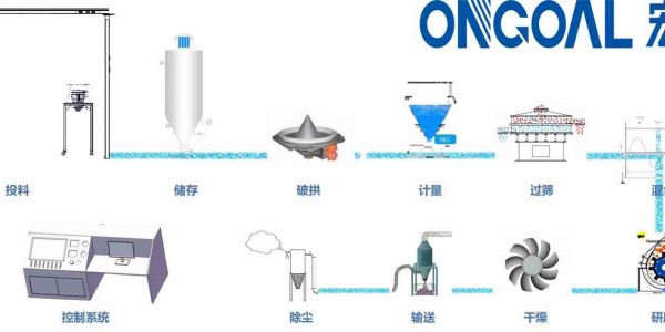 配料自動(dòng)化控制系統(tǒng)介紹