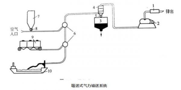 吸送式氣力輸送系統及壓送式氣力輸送系統區別