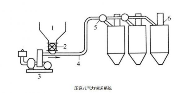 壓送式氣力輸送系統