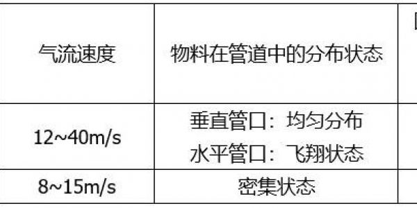 氣力輸送系統(tǒng)種類及優(yōu)缺點